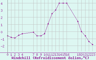 Courbe du refroidissement olien pour Grandfresnoy (60)