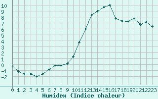 Courbe de l'humidex pour Mont-de-Marsan (40)