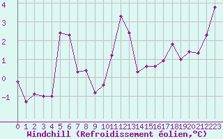 Courbe du refroidissement olien pour Annecy (74)