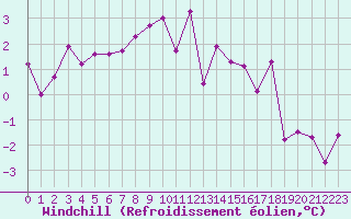 Courbe du refroidissement olien pour Chamonix-Mont-Blanc (74)