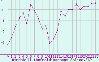 Courbe du refroidissement olien pour Saint-Igneuc (22)
