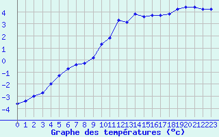 Courbe de tempratures pour Selonnet - Chabanon (04)