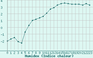 Courbe de l'humidex pour Cazaux (33)