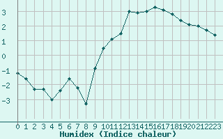 Courbe de l'humidex pour Tarbes (65)