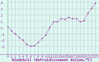 Courbe du refroidissement olien pour Sainte-Genevive-des-Bois (91)