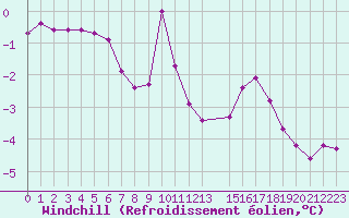 Courbe du refroidissement olien pour Variscourt (02)