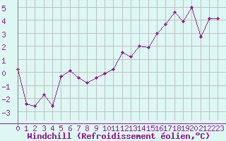 Courbe du refroidissement olien pour Albi (81)