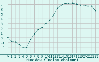 Courbe de l'humidex pour Poitiers (86)