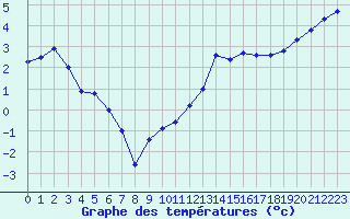 Courbe de tempratures pour Creil (60)