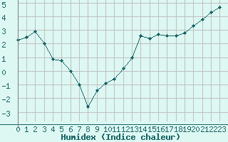 Courbe de l'humidex pour Creil (60)