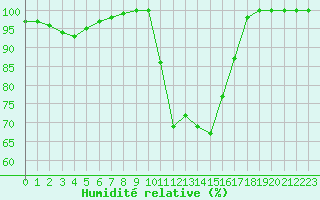 Courbe de l'humidit relative pour Auch (32)