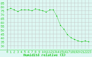 Courbe de l'humidit relative pour Herbault (41)