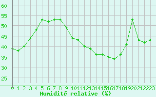 Courbe de l'humidit relative pour Montlimar (26)