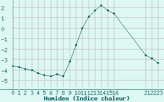 Courbe de l'humidex pour Boulaide (Lux)