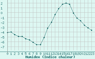 Courbe de l'humidex pour Angoulme - Brie Champniers (16)