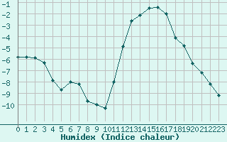 Courbe de l'humidex pour Thnes (74)