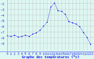 Courbe de tempratures pour Bellecte - Nivose (73)