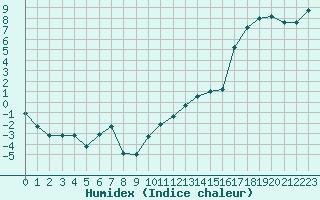 Courbe de l'humidex pour Haegen (67)