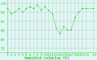 Courbe de l'humidit relative pour Connerr (72)