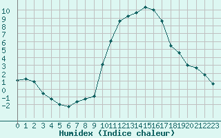 Courbe de l'humidex pour Clermont-Ferrand (63)