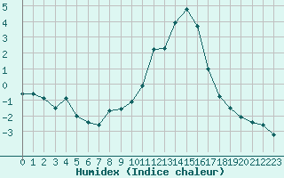 Courbe de l'humidex pour Metz (57)