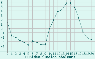 Courbe de l'humidex pour Saint-Yrieix-le-Djalat (19)