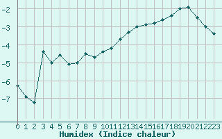 Courbe de l'humidex pour Metz-Nancy-Lorraine (57)