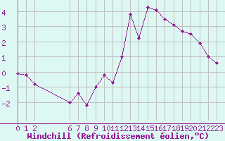 Courbe du refroidissement olien pour Colmar-Ouest (68)