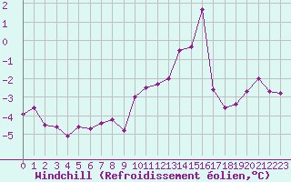 Courbe du refroidissement olien pour Chlons-en-Champagne (51)