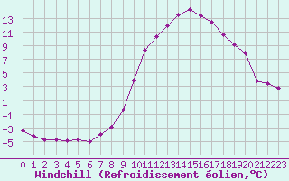 Courbe du refroidissement olien pour Guret Saint-Laurent (23)