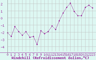 Courbe du refroidissement olien pour Biscarrosse (40)