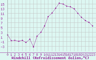 Courbe du refroidissement olien pour Lyon - Saint-Exupry (69)