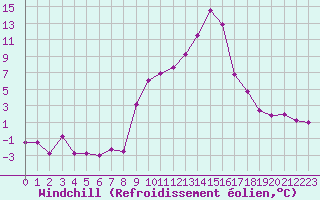Courbe du refroidissement olien pour Champtercier (04)