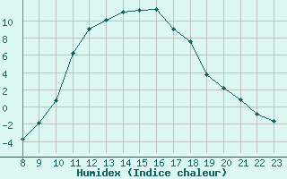 Courbe de l'humidex pour Boulc (26)