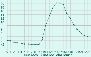 Courbe de l'humidex pour Bagnres-de-Luchon (31)