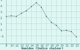 Courbe de l'humidex pour Bouligny (55)