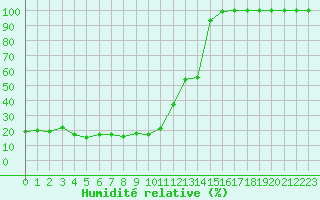 Courbe de l'humidit relative pour Mont-Aigoual (30)