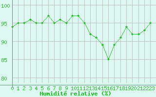 Courbe de l'humidit relative pour Mouilleron-le-Captif (85)