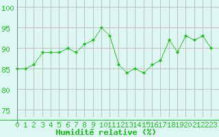 Courbe de l'humidit relative pour Vernouillet (78)
