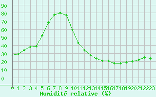 Courbe de l'humidit relative pour Carrion de Calatrava (Esp)