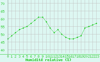 Courbe de l'humidit relative pour Biache-Saint-Vaast (62)