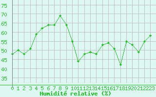 Courbe de l'humidit relative pour Monts-sur-Guesnes (86)