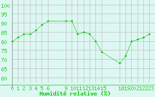 Courbe de l'humidit relative pour Saint-Haon (43)