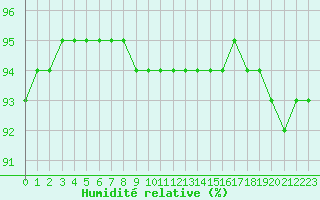 Courbe de l'humidit relative pour Cap de la Hve (76)