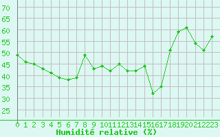 Courbe de l'humidit relative pour Bastia (2B)