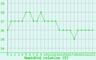 Courbe de l'humidit relative pour Sgur-le-Chteau (19)