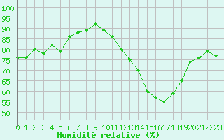 Courbe de l'humidit relative pour Carrion de Calatrava (Esp)