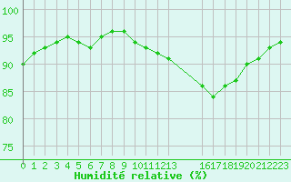 Courbe de l'humidit relative pour Fains-Veel (55)