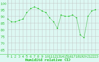 Courbe de l'humidit relative pour Souprosse (40)