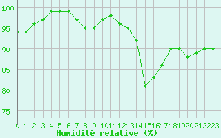 Courbe de l'humidit relative pour Brigueuil (16)